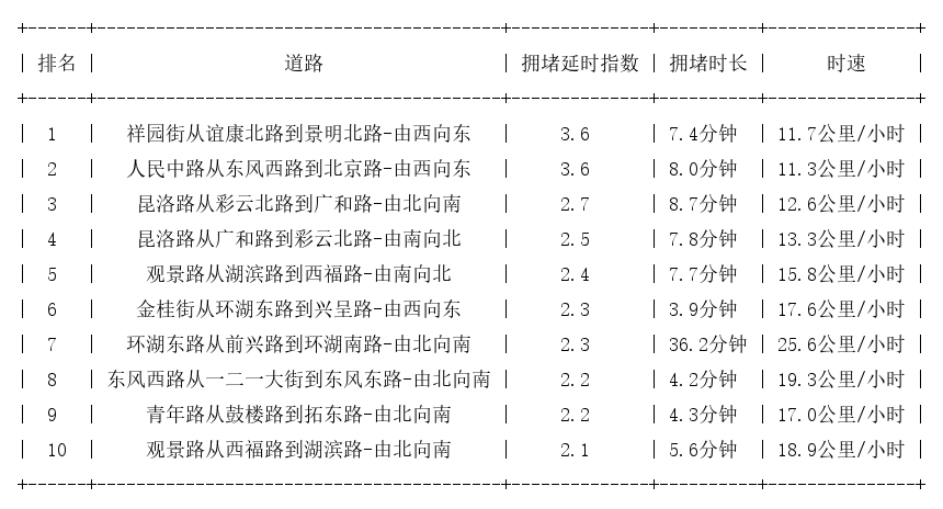 08月10日18时, 昆明晚高峰路况