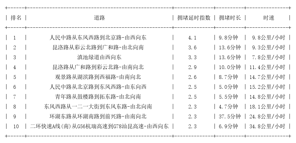 08月10日19时, 昆明晚高峰路况