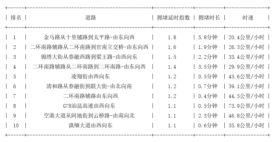 08月11日07时, 昆明早高峰路况