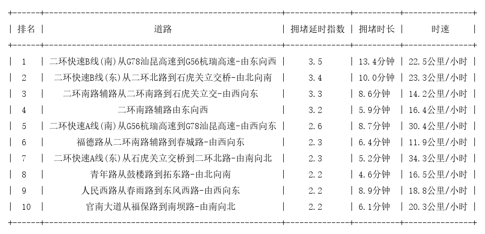 08月11日09时, 昆明早高峰路况