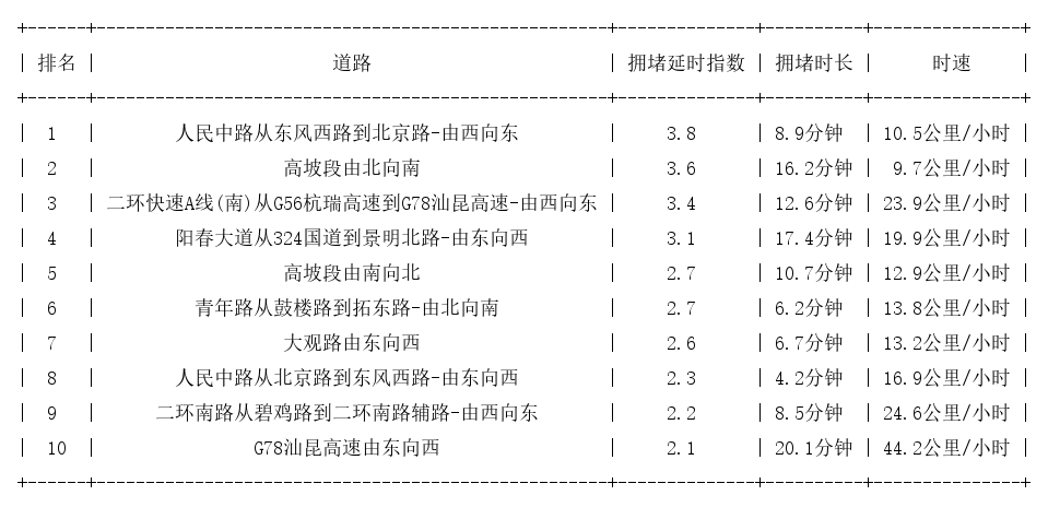 08月11日17时, 昆明晚高峰路况