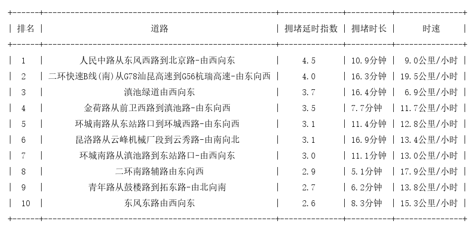 08月11日19时, 昆明晚高峰路况