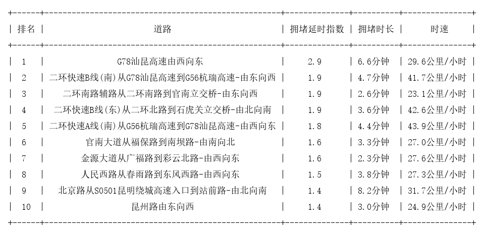 08月12日08时, 昆明早高峰路况