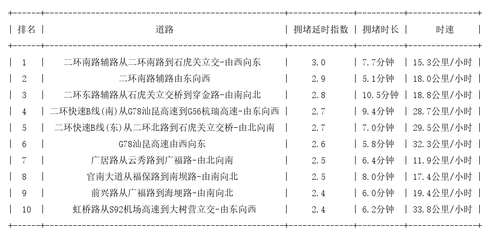 08月12日09时, 昆明早高峰路况