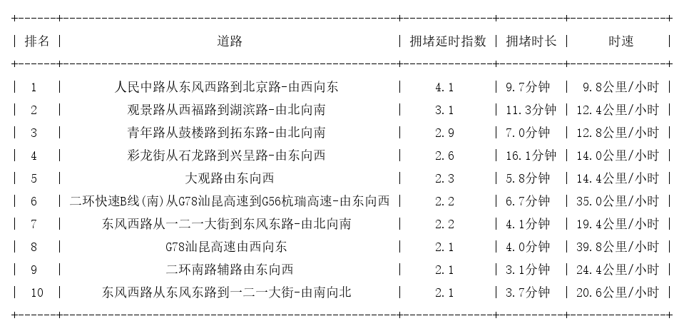08月12日17时, 昆明晚高峰路况