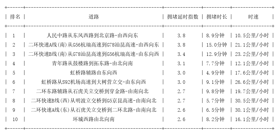 08月12日18时, 昆明晚高峰路况