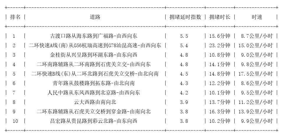 08月12日19时, 昆明晚高峰路况