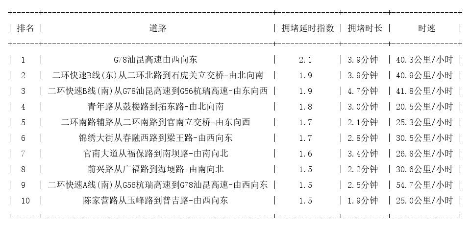 08月13日08时, 昆明早高峰路况