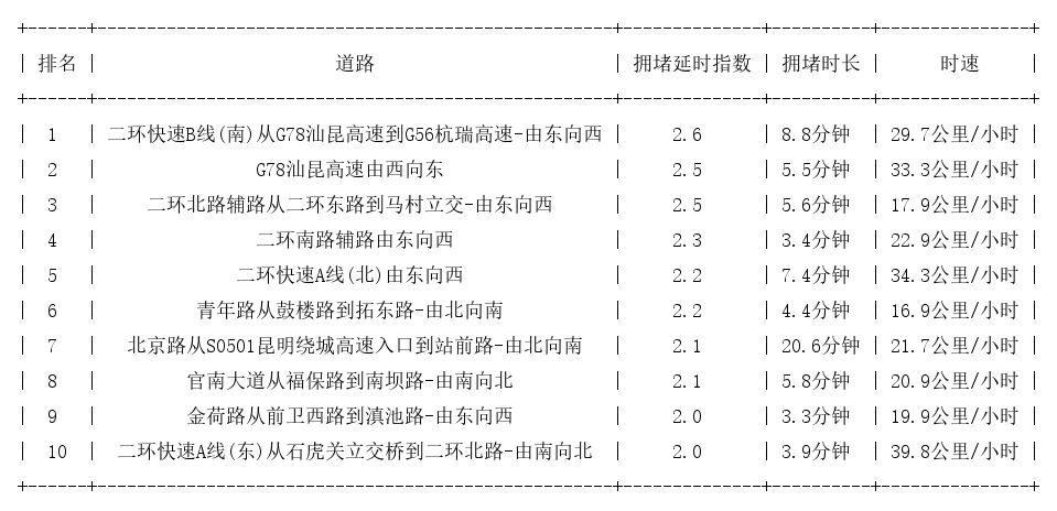 08月13日09时, 昆明早高峰路况