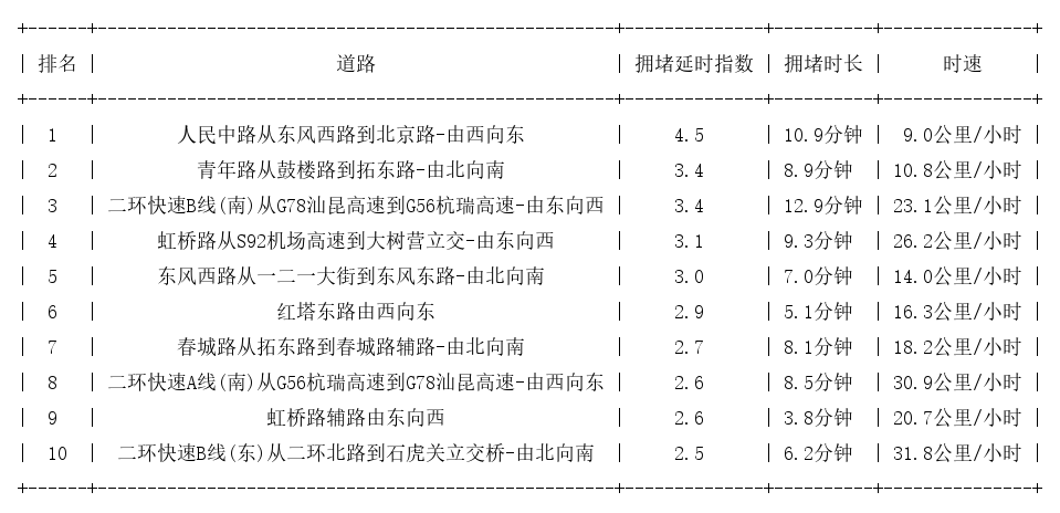08月13日18时, 昆明晚高峰路况