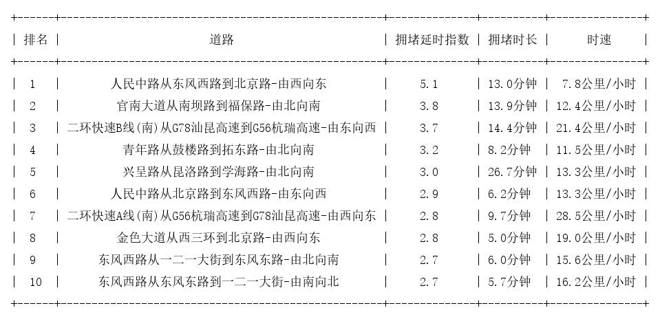 08月13日19时, 昆明晚高峰路况