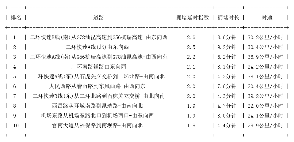 08月14日09时, 昆明早高峰路况