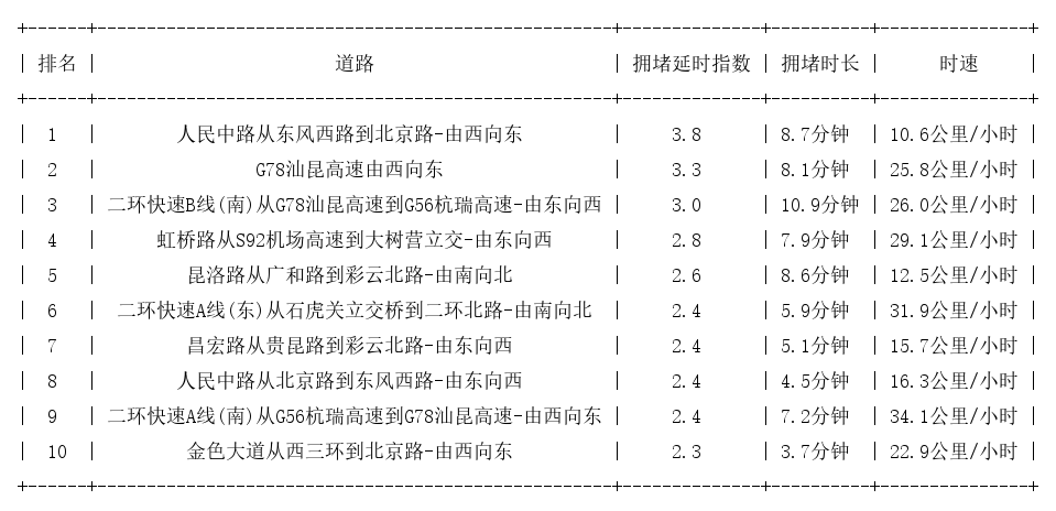 08月14日18时, 昆明晚高峰路况