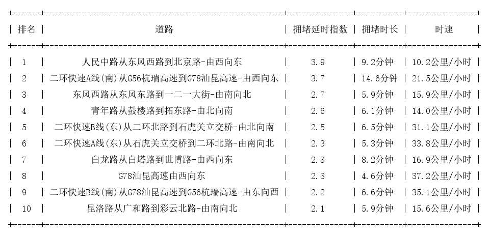 08月16日13时30分, 昆明晚高峰路况