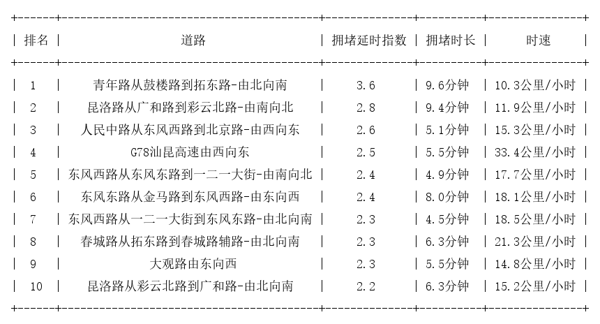 08月16日17时, 昆明晚高峰路况