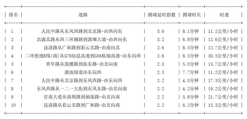 08月16日18时, 昆明晚高峰路况