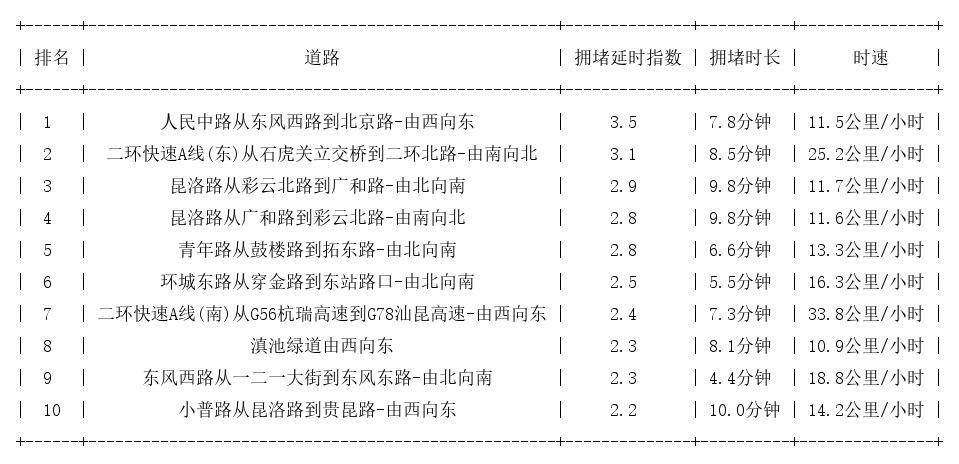 08月16日19时, 昆明晚高峰路况