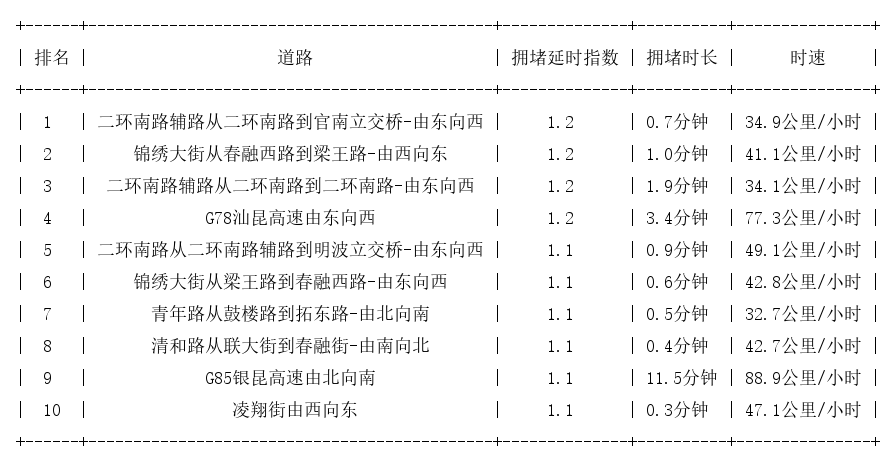 08月17日07时, 昆明早高峰路况