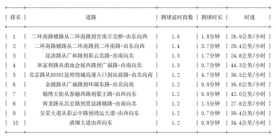 08月17日08时, 昆明早高峰路况