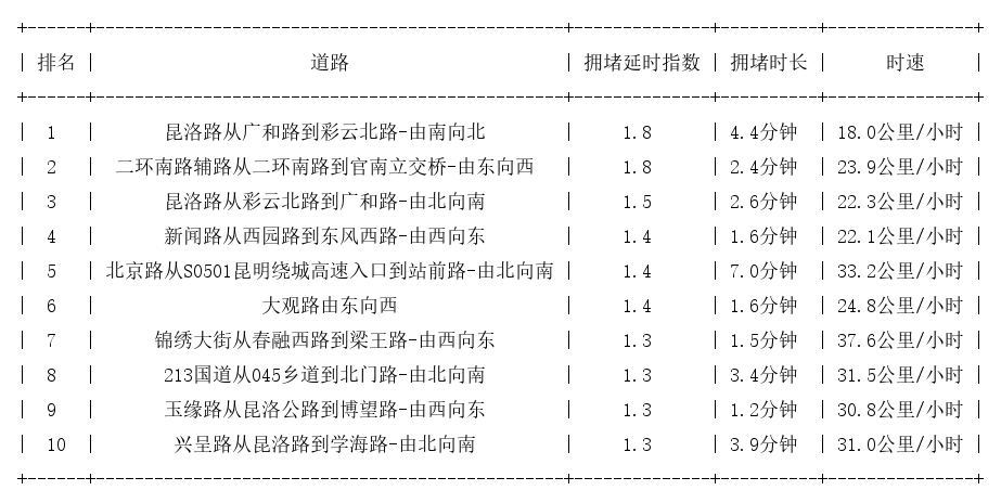 08月17日09时, 昆明早高峰路况