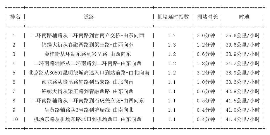 08月18日07时, 昆明早高峰路况