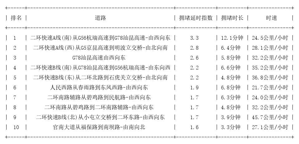 08月18日08时, 昆明早高峰路况