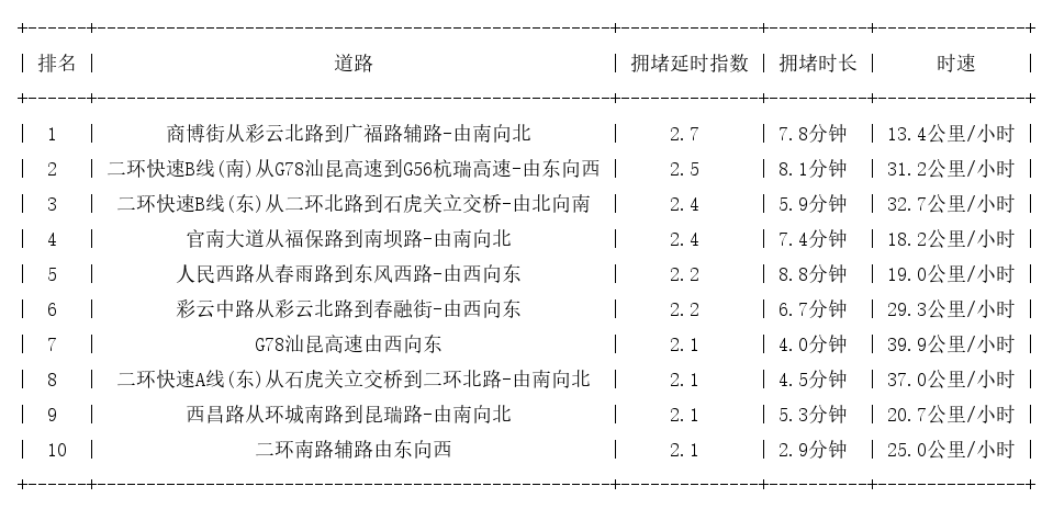 08月18日09时, 昆明早高峰路况