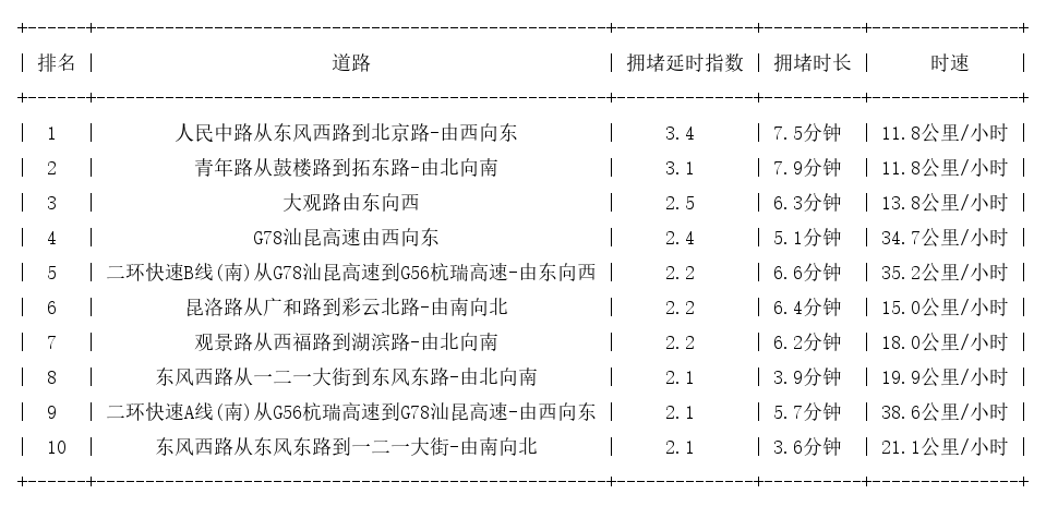 08月18日17时, 昆明晚高峰路况
