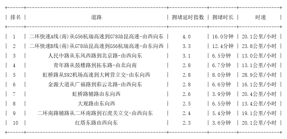 08月18日18时, 昆明晚高峰路况