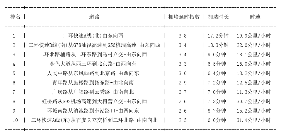 08月18日19时, 昆明晚高峰路况