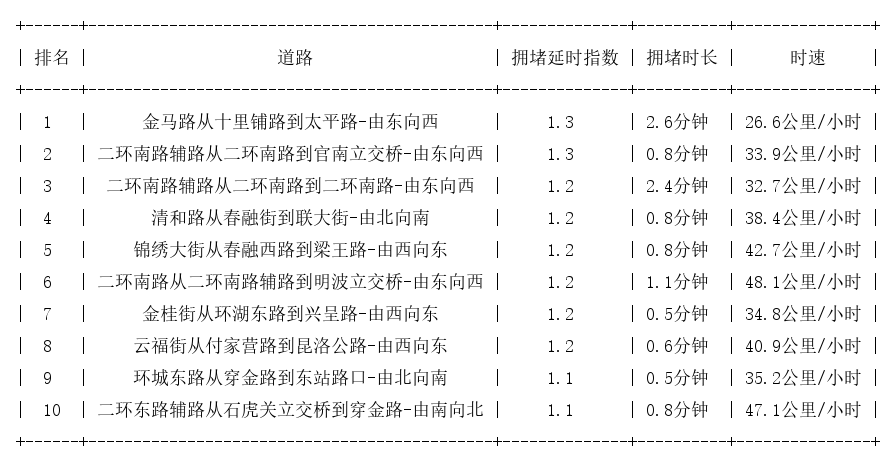 08月19日07时, 昆明早高峰路况