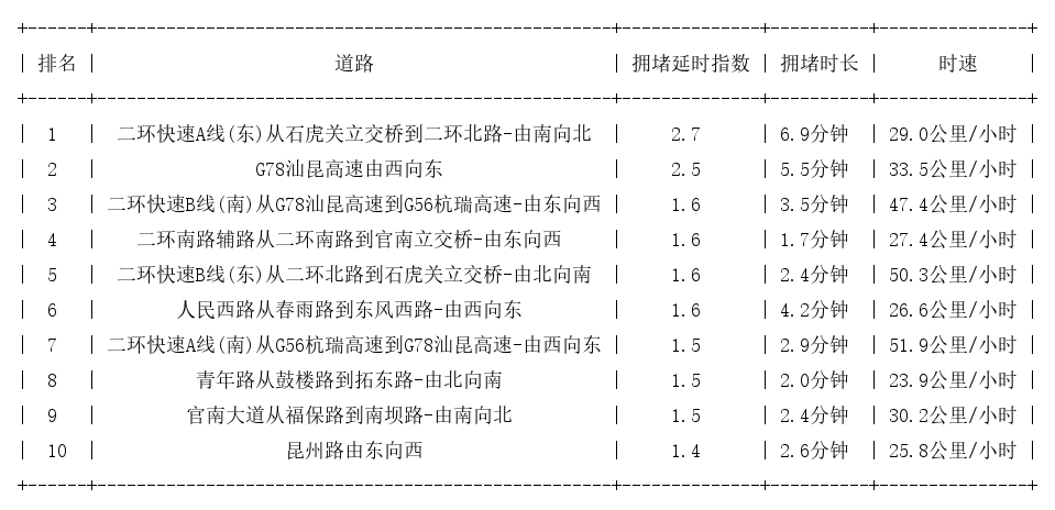 08月19日08时, 昆明早高峰路况