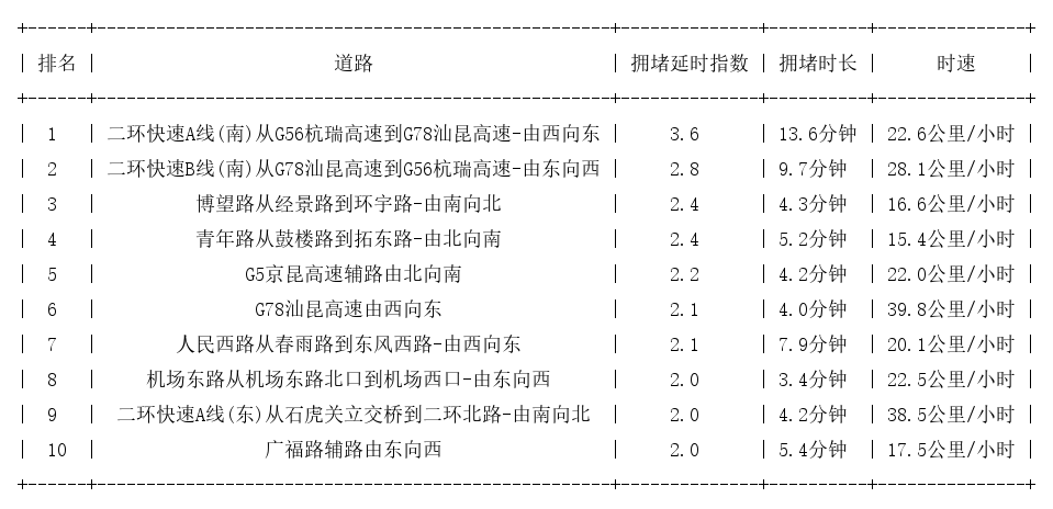 08月19日09时, 昆明早高峰路况