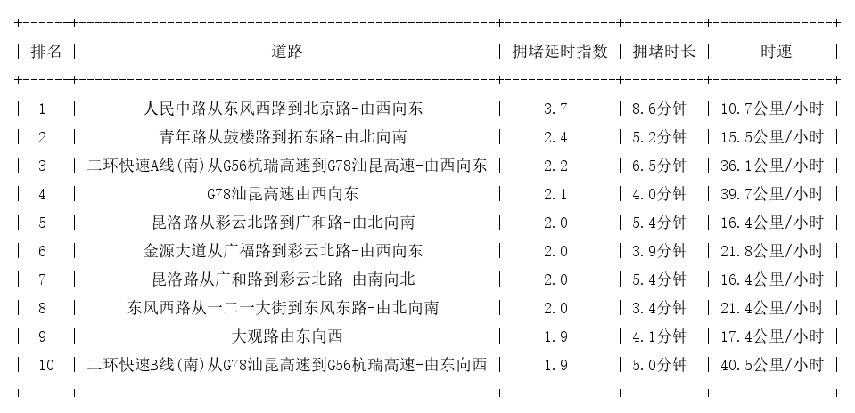 08月19日17时, 昆明晚高峰路况