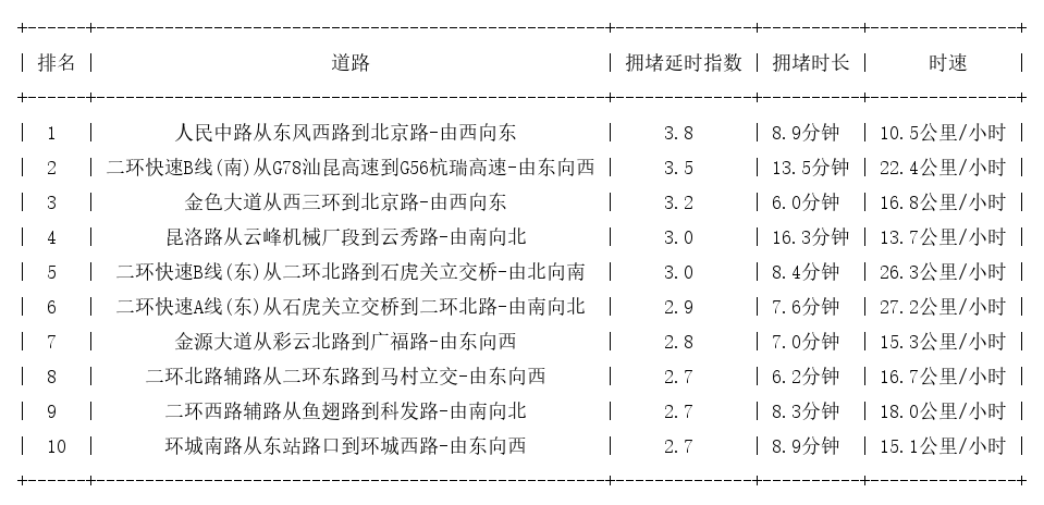 08月19日19时, 昆明晚高峰路况