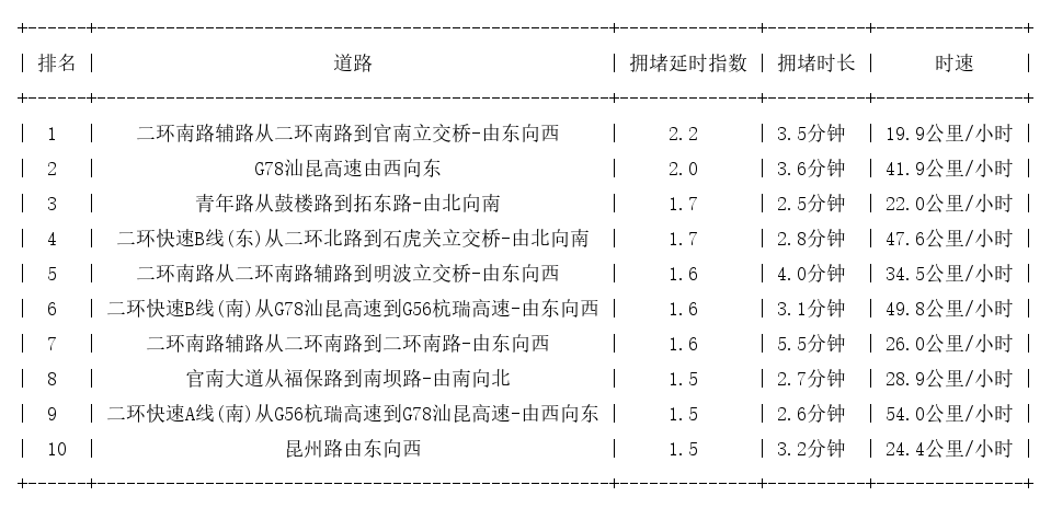 08月20日08时, 昆明早高峰路况