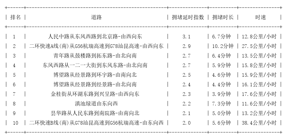 08月20日17时, 昆明晚高峰路况