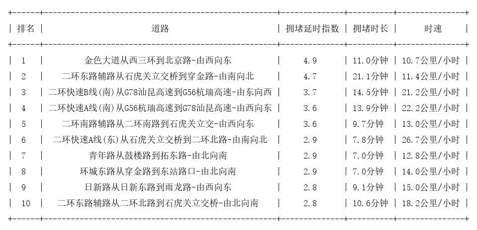 08月20日19时, 昆明晚高峰路况