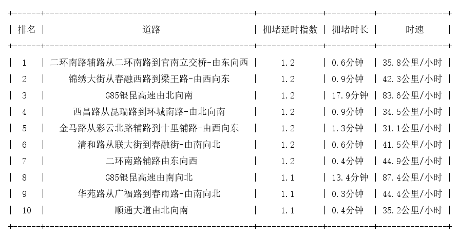 08月21日07时, 昆明早高峰路况