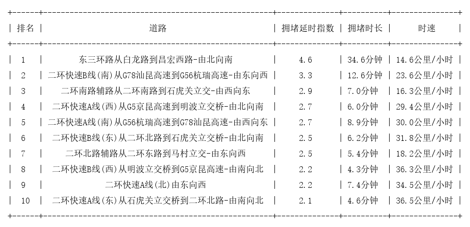 08月21日09时, 昆明早高峰路况