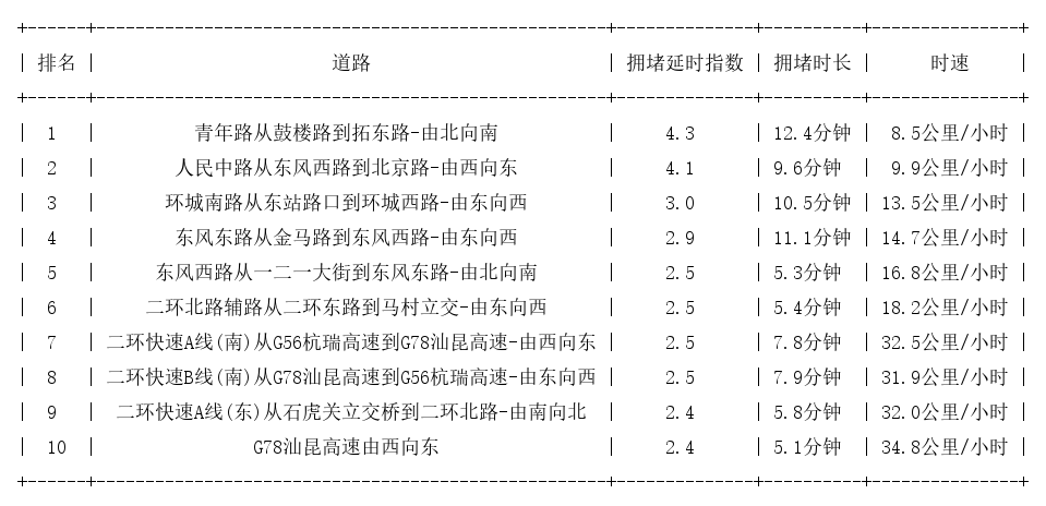 08月21日17时, 昆明晚高峰路况