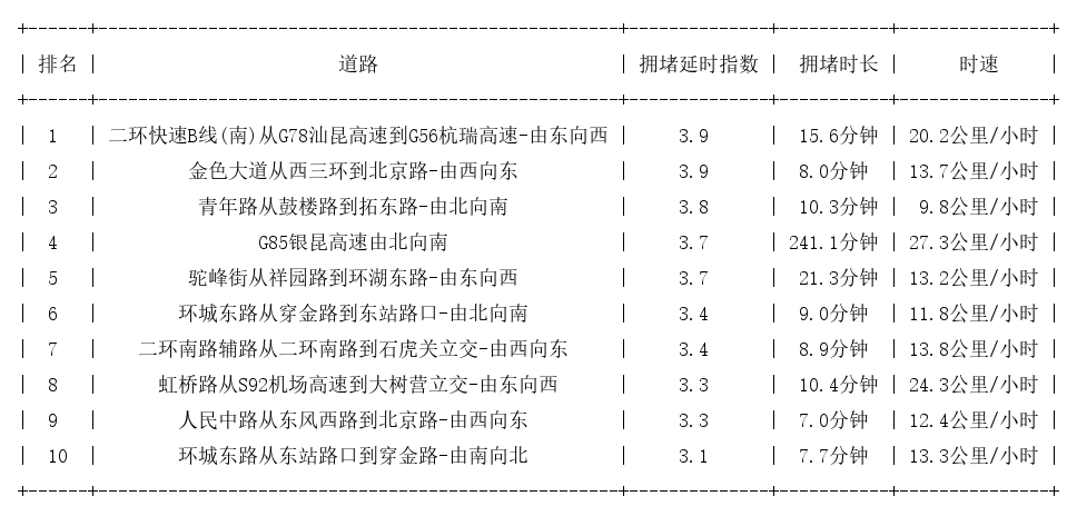 08月21日18时, 昆明晚高峰路况