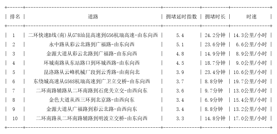 08月21日19时, 昆明晚高峰路况