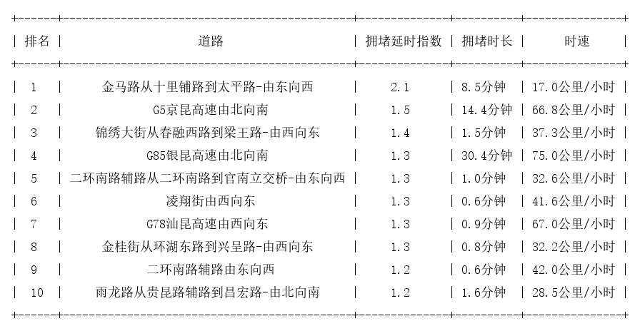 08月22日07时, 昆明早高峰路况