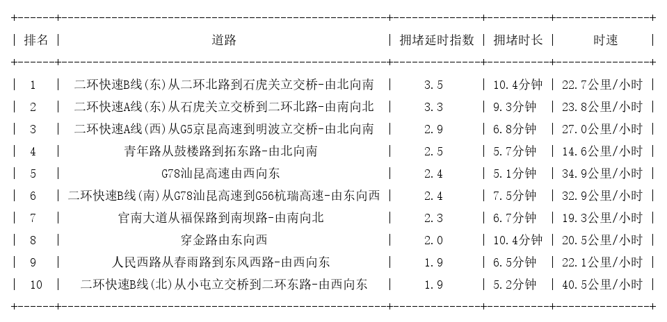 08月22日08时, 昆明早高峰路况