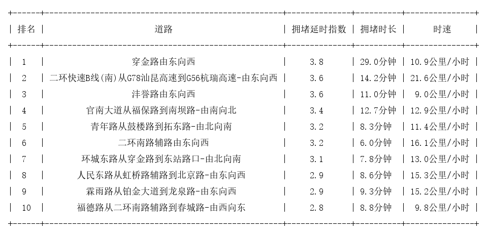 08月22日09时, 昆明早高峰路况