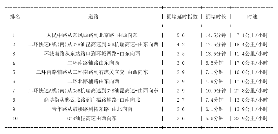 08月22日17时, 昆明晚高峰路况