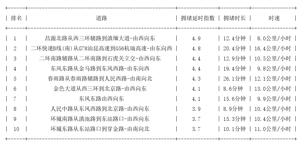 08月22日18时, 昆明晚高峰路况