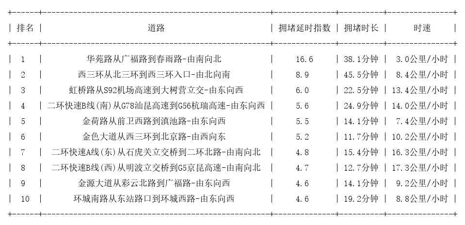 08月22日19时, 昆明晚高峰路况
