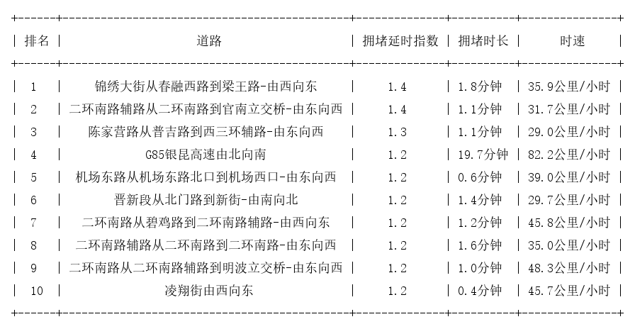 08月23日07时, 昆明早高峰路况